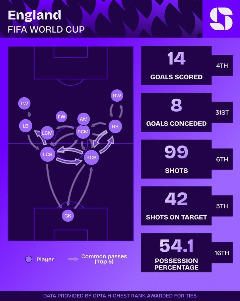 Estatísticas da Inglaterra na Copa do Mundo 2026: xG sofrido e recuperações de bola no último terço