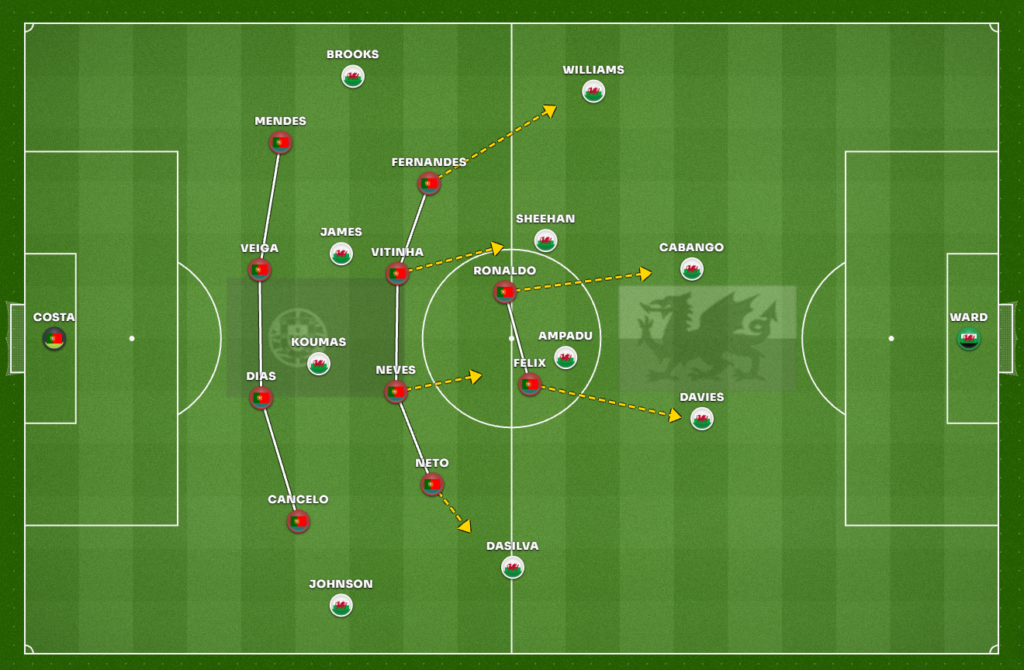Análise tática: os saltos de pressão de Portugal a partir do 4-4-2 contra o País de Gales