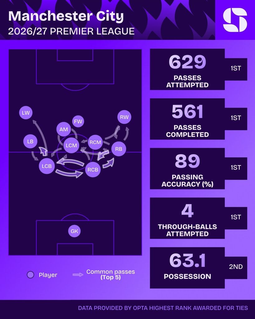 Manchester City na Premier League 2026/27: passes tentados, passes certos, precisão, passes em profundidade e posse de bola
