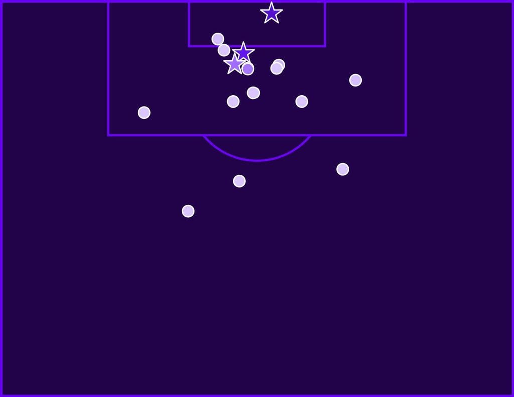 Mapa de xG das finalizações do Sunderland contra o Manchester City, no 5 a 3 do Etihad