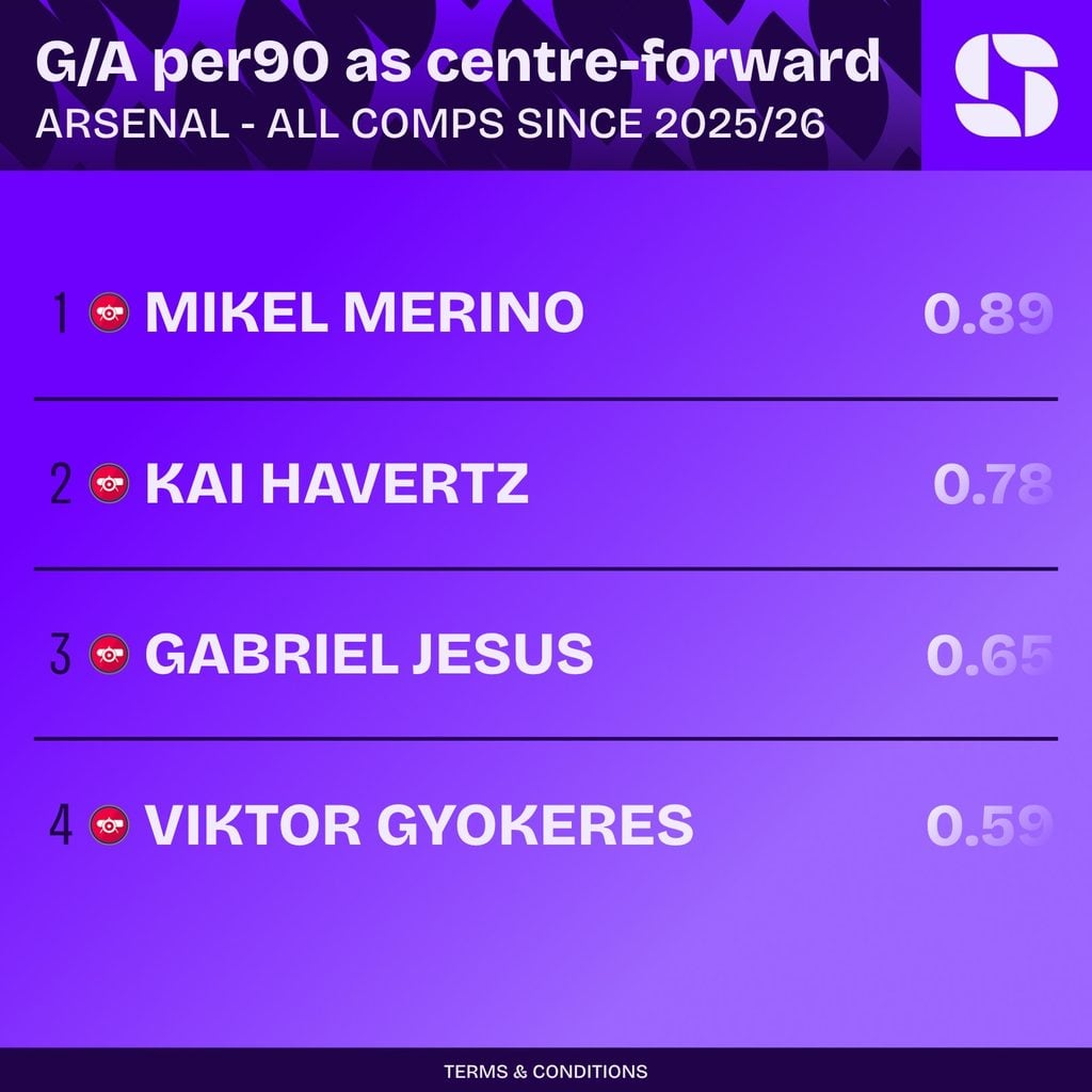 Participações em gols por 90 minutos como centroavante no Arsenal desde 2025/26: Merino 0,89, Havertz 0,78, Gabriel Jesus 0,65, Gyökeres 0,59