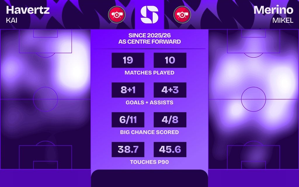Comparação entre Kai Havertz e Mikel Merino como centroavantes do Arsenal desde 2025/26: jogos, gols e assistências, grandes chances e toques por 90