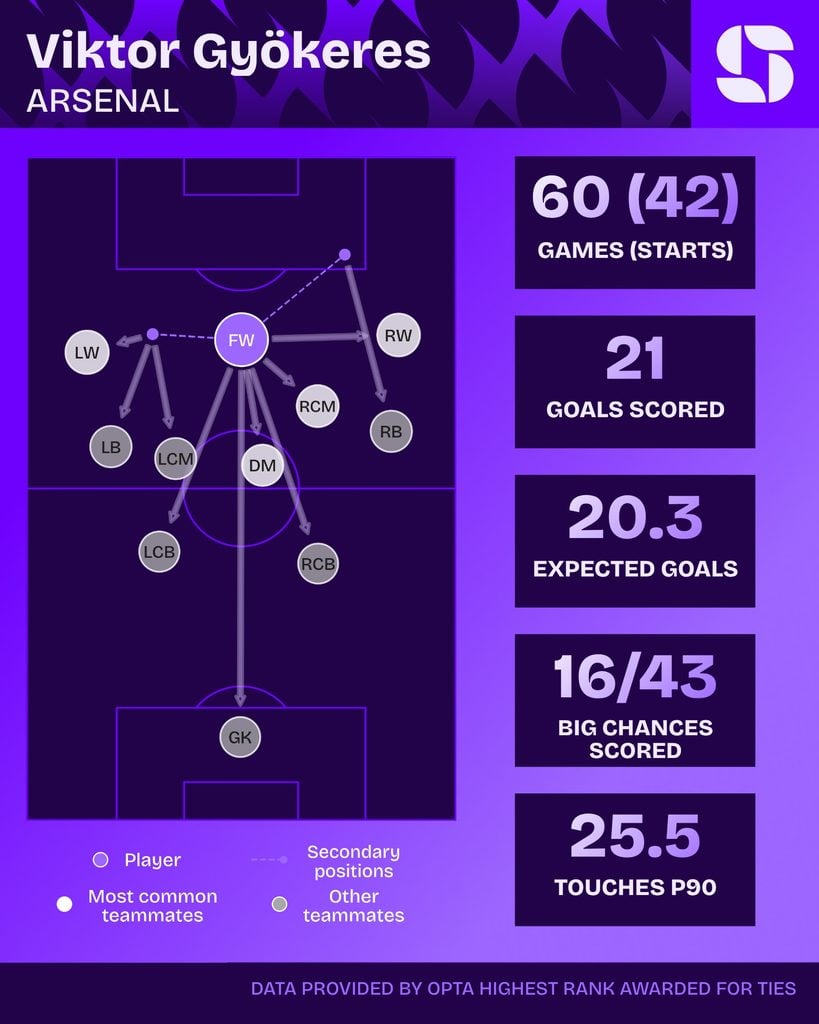 Viktor Gyökeres no Arsenal: 60 jogos, 21 gols, 20,3 de xG, 16 de 43 grandes chances convertidas e 25,5 toques por 90
