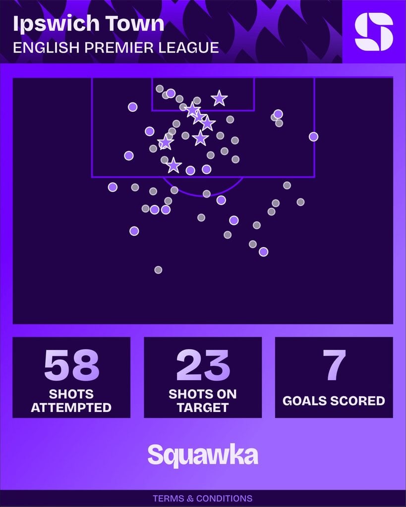 Mapa de finalizações do Ipswich Town na Premier League 2026/27: 58 finalizações, 23 no alvo e 7 gols