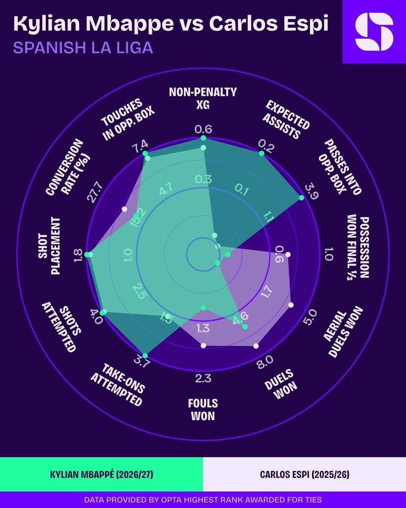 Radar comparando Kylian Mbappé (2026/27) e Carlos Espi (2025/26) na La Liga: xG, toques na área, dribles, finalizações e duelos