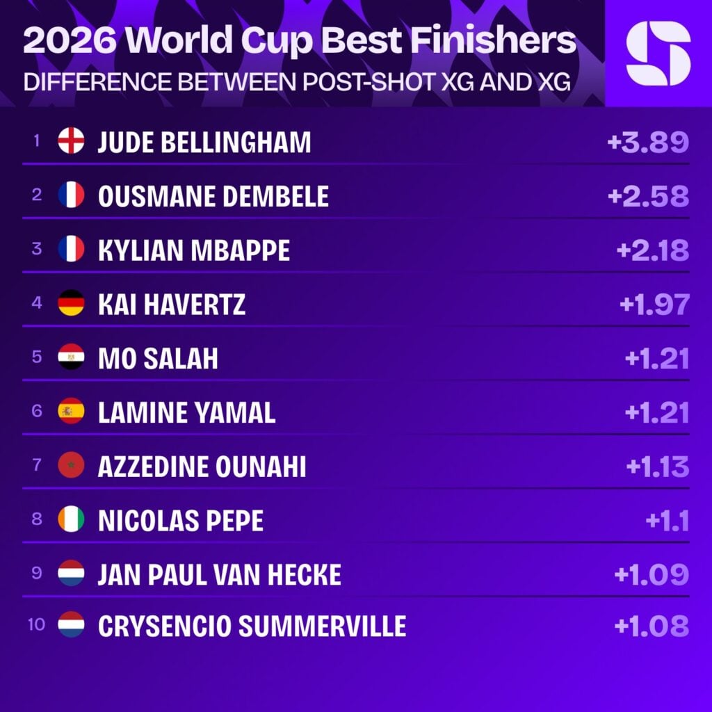Melhores finalizadores da Copa do Mundo 2026 pela diferença entre xG pós-finalização e xG: Bellingham +3,89, Dembélé +2,58, Mbappé +2,18