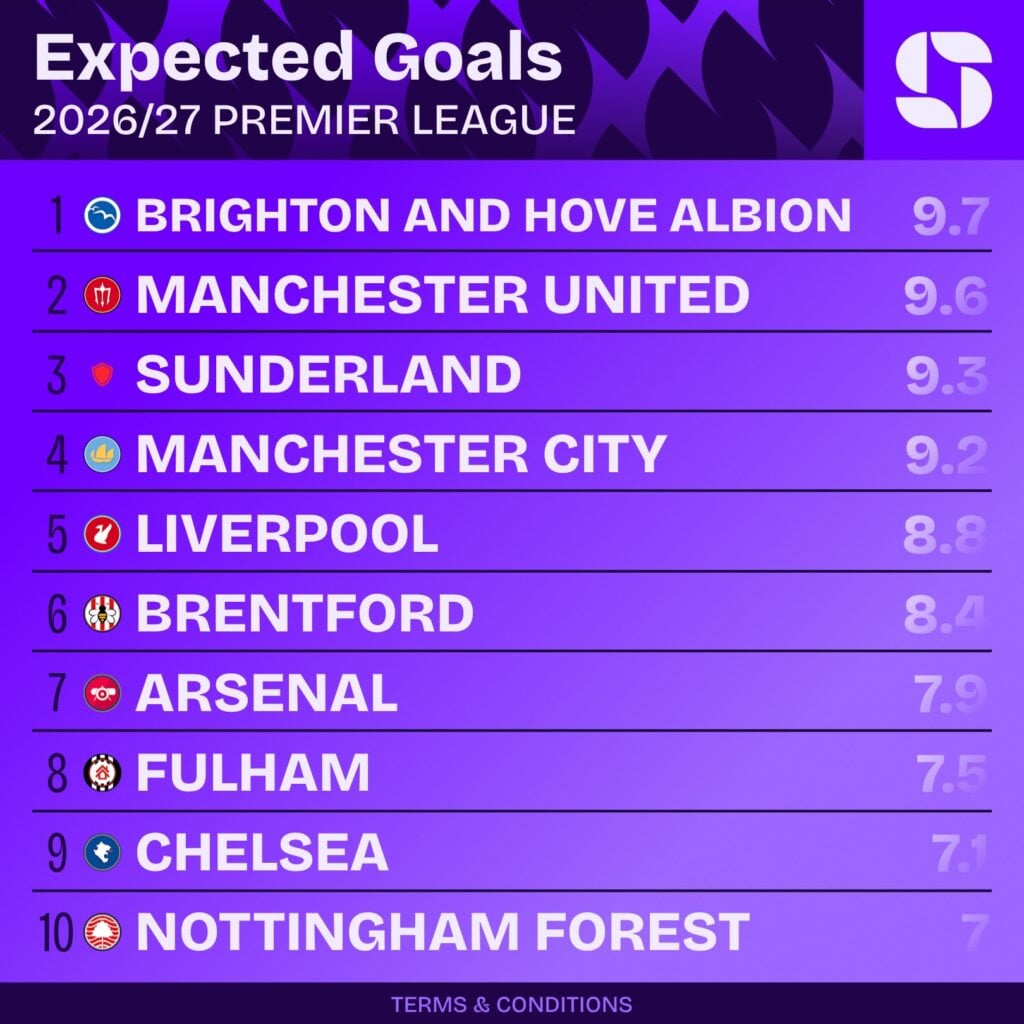 Ranking de gols esperados da Premier League 2026/27: Brighton 9,7, Manchester United 9,6, Sunderland 9,3, Manchester City 9,2