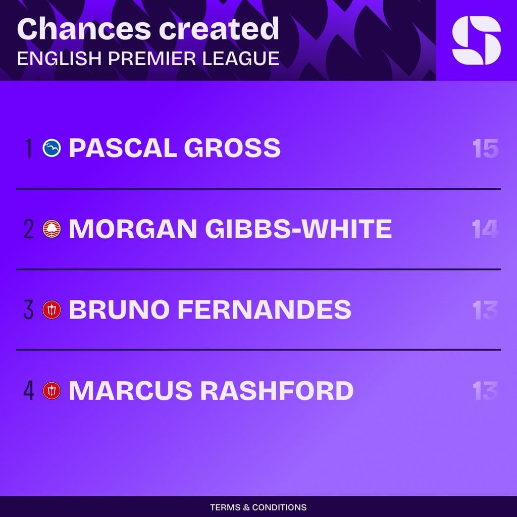 Líderes em chances criadas na Premier League 2026/27: Pascal Gross 15, Morgan Gibbs-White 14, Bruno Fernandes 13, Marcus Rashford 13