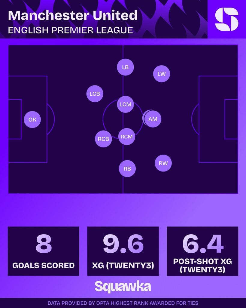Manchester United na Premier League 2026/27: 8 gols marcados, 9,6 de xG e 6,4 de xG pós-finalização