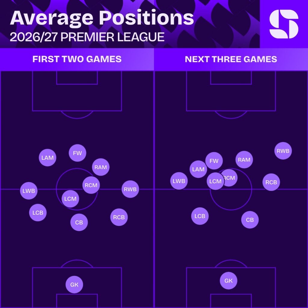 Posições médias do Chelsea na Premier League 2026/27: os dois primeiros jogos comparados aos três seguintes