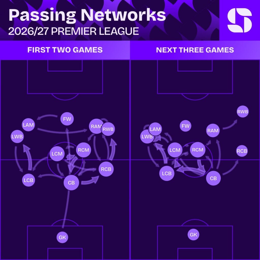 Redes de passe do Chelsea na Premier League 2026/27: os dois primeiros jogos comparados aos três seguintes
