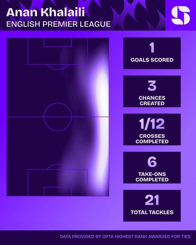 Anan Khalaili na Premier League 2026/27: 1 gol, 3 chances criadas, 1 de 12 cruzamentos certos, 6 dribles certos e 21 desarmes
