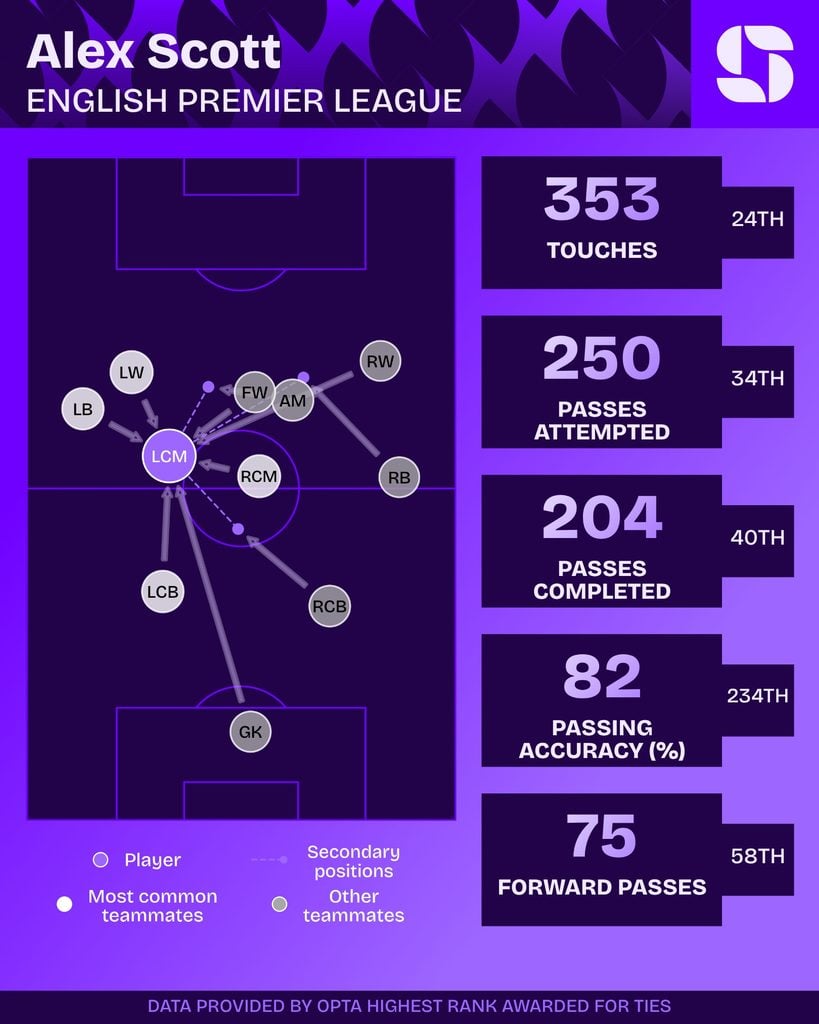 Alex Scott na Premier League 2026/27: toques, passes tentados, passes certos, precisão e passes para a frente