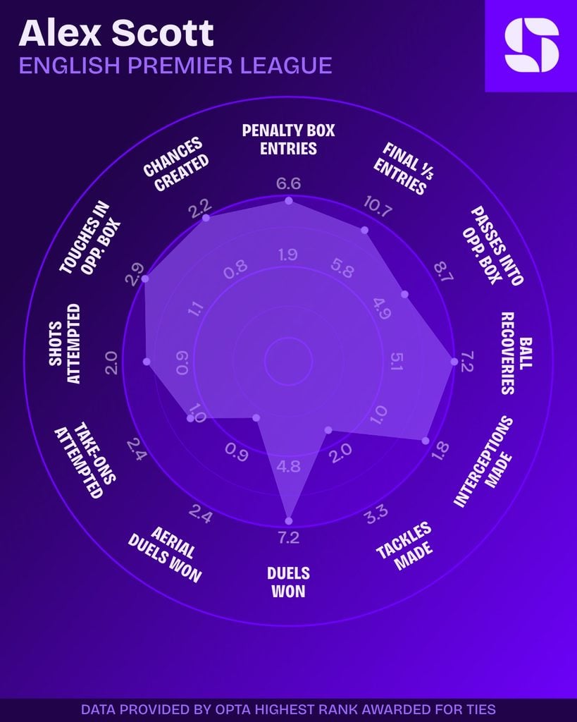 Radar de Alex Scott na Premier League 2026/27: duelos vencidos, recuperações de bola, entradas na área e chances criadas
