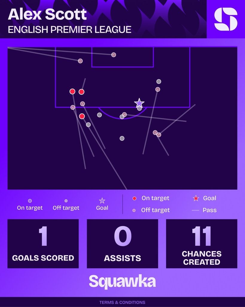 Mapa de finalizações e passes para finalização de Alex Scott na Premier League 2026/27: 1 gol, 0 assistências e 11 chances criadas