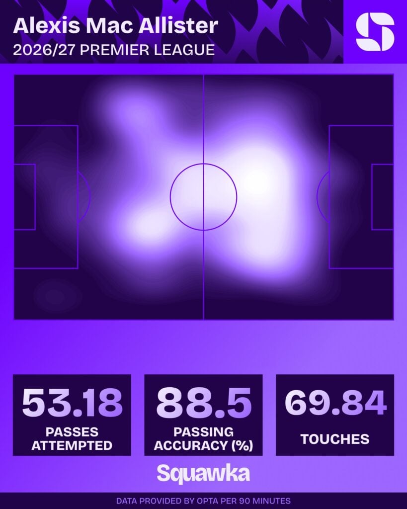 Mapa de calor de Alexis Mac Allister na Premier League 2026/27: 53,18 passes tentados, 88,5% de acerto e 69,84 toques por 90 minutos