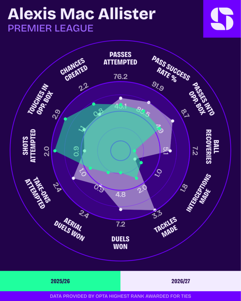 Radar comparando Alexis Mac Allister na Premier League 2025/26 e 2026/27: passes, duelos, desarmes, recuperações e chances criadas