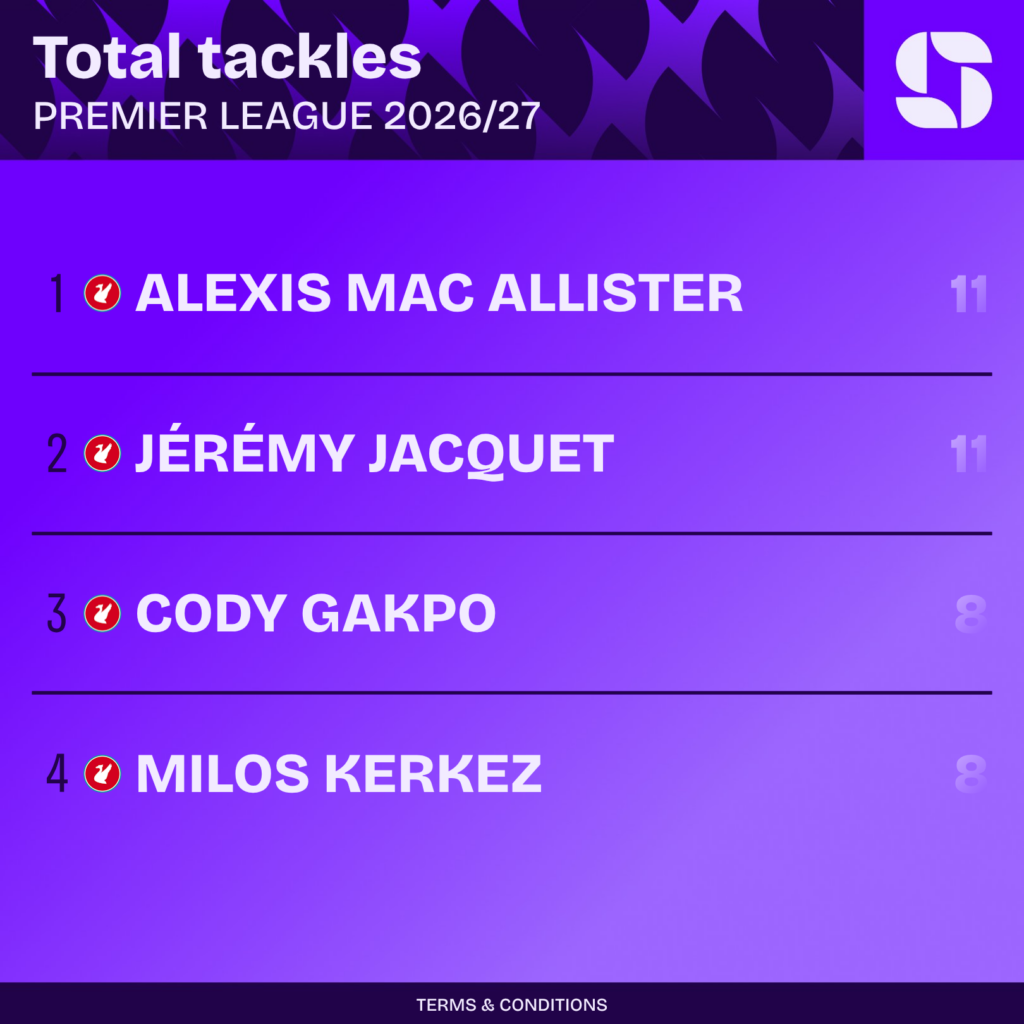 Desarmes do Liverpool na Premier League 2026/27: Mac Allister 11, Jérémy Jacquet 11, Cody Gakpo 8, Milos Kerkez 8