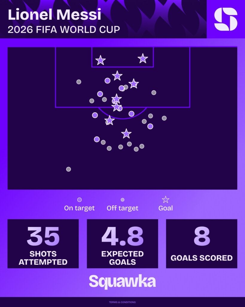 Mapa de finalizações de Lionel Messi na Copa do Mundo 2026: 35 finalizações, 4,8 de xG e 8 gols