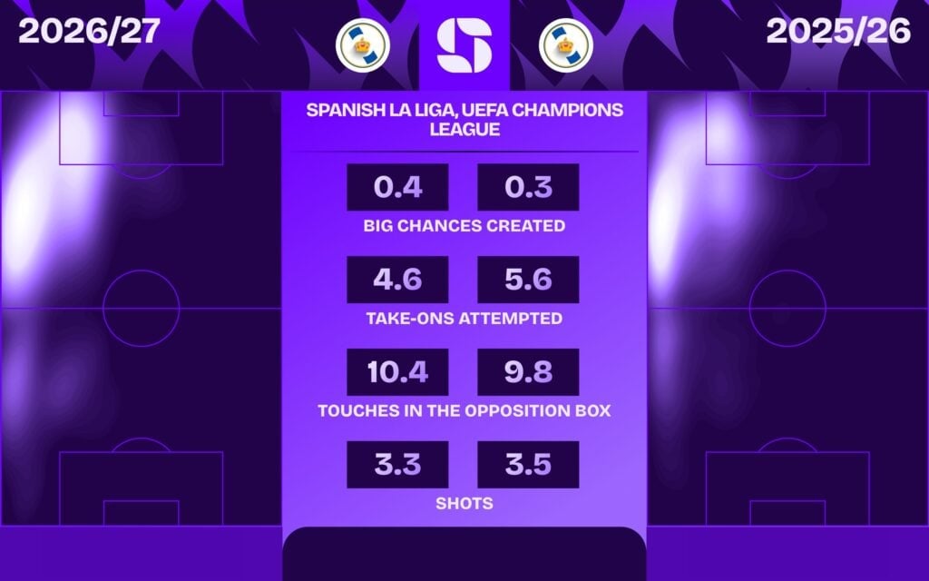 Vinícius Júnior em 2026/27 e 2025/26 (La Liga e Champions League): grandes chances criadas, dribles tentados, toques na área adversária e finalizações por 90