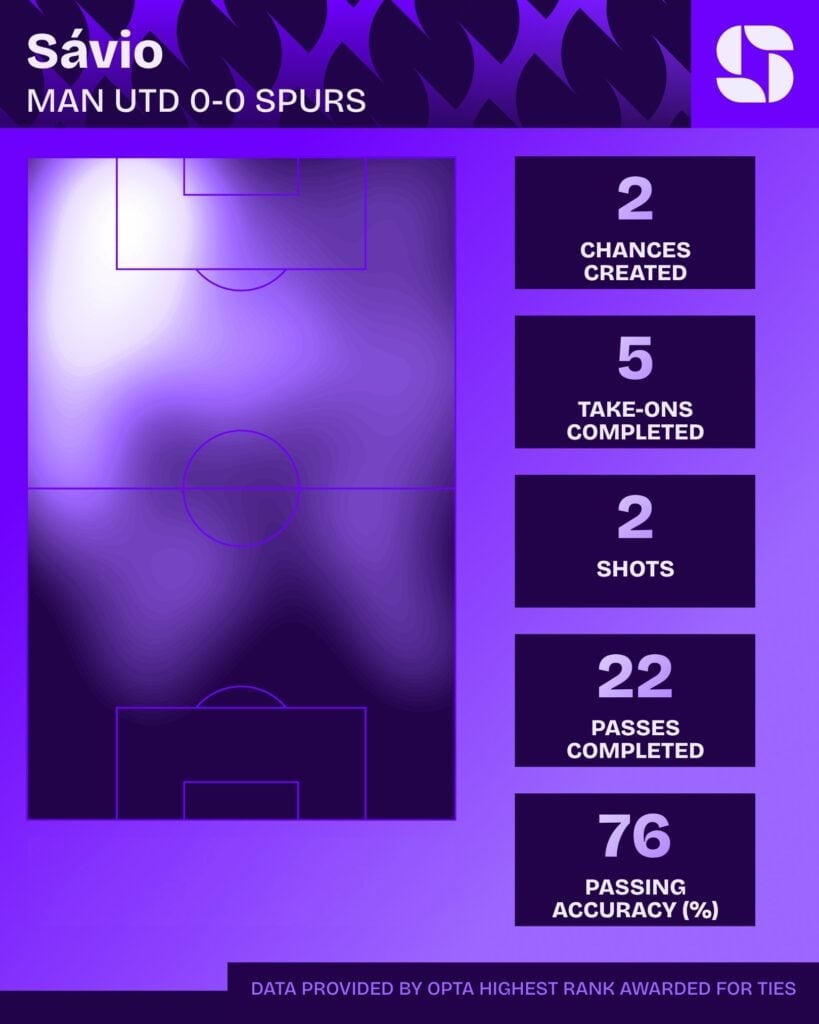 Sávio contra o Manchester United: 2 chances criadas, 5 dribles completados, 2 finalizações, 22 passes certos e 76% de precisão de passe