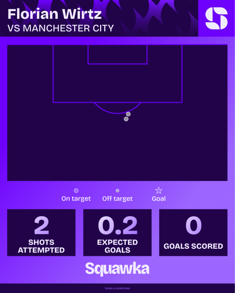 Mapa de finalizações de Florian Wirtz contra o Manchester City: 2 finalizações, 0,2 de gols esperados e 0 gols