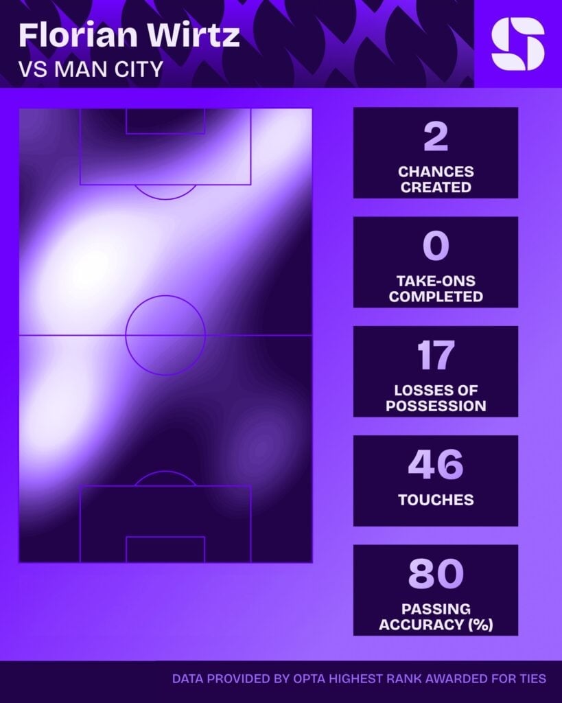 Mapa de calor de Florian Wirtz contra o Manchester City: 2 chances criadas, 0 dribles completados, 17 perdas de posse, 46 toques e 80% de precisão de passe