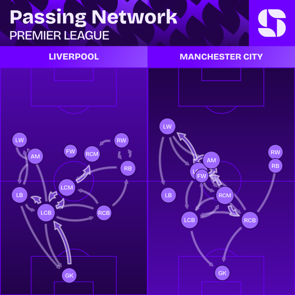 Rede de passes de Liverpool e Manchester City na Premier League