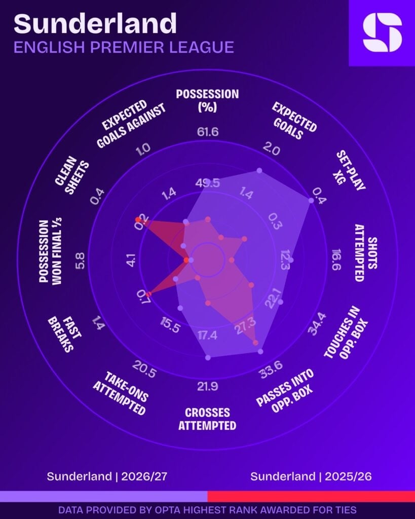 Radar comparando o Sunderland na Premier League 2026/27 e 2025/26: posse, gols esperados, finalizações, contra-ataques e posse recuperada no terço final