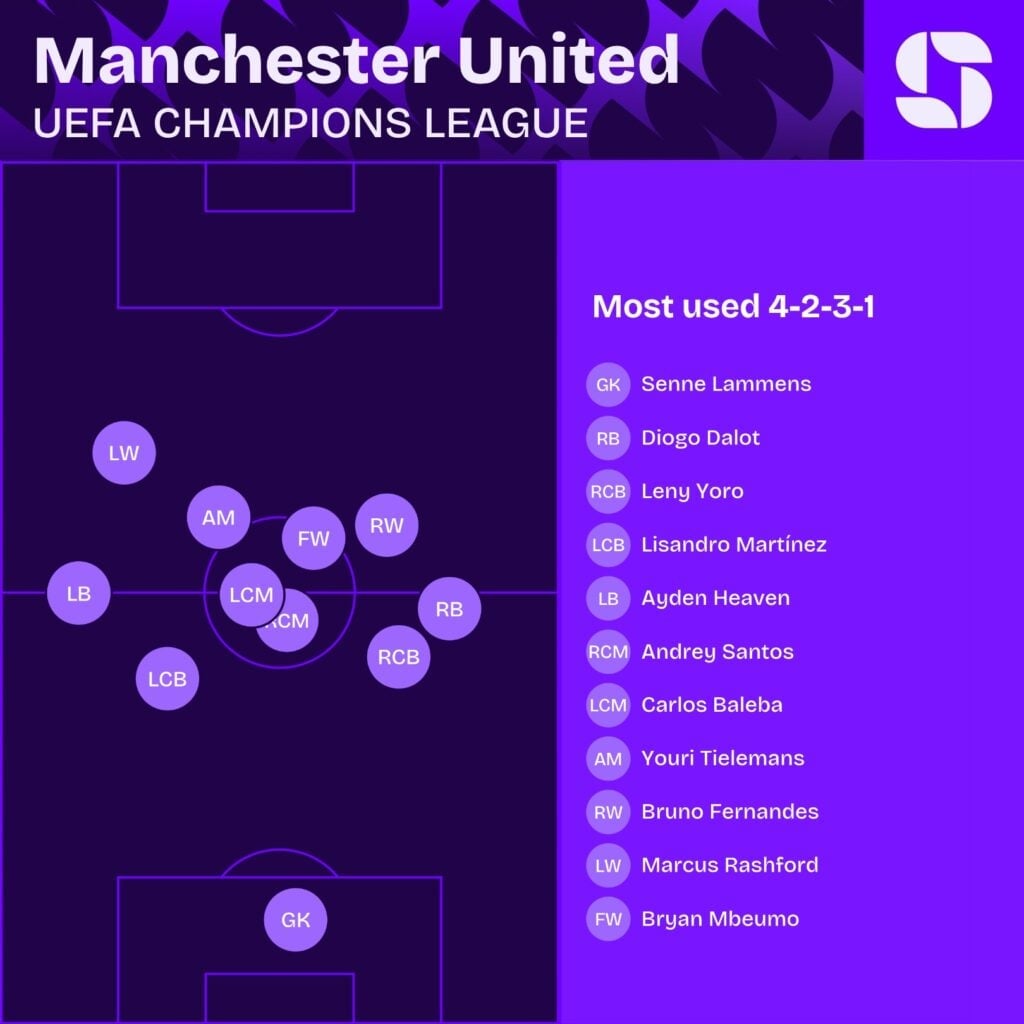 Posições médias do Manchester United contra o Atlético de Madrid na Champions League, no 4-2-3-1 mais usado