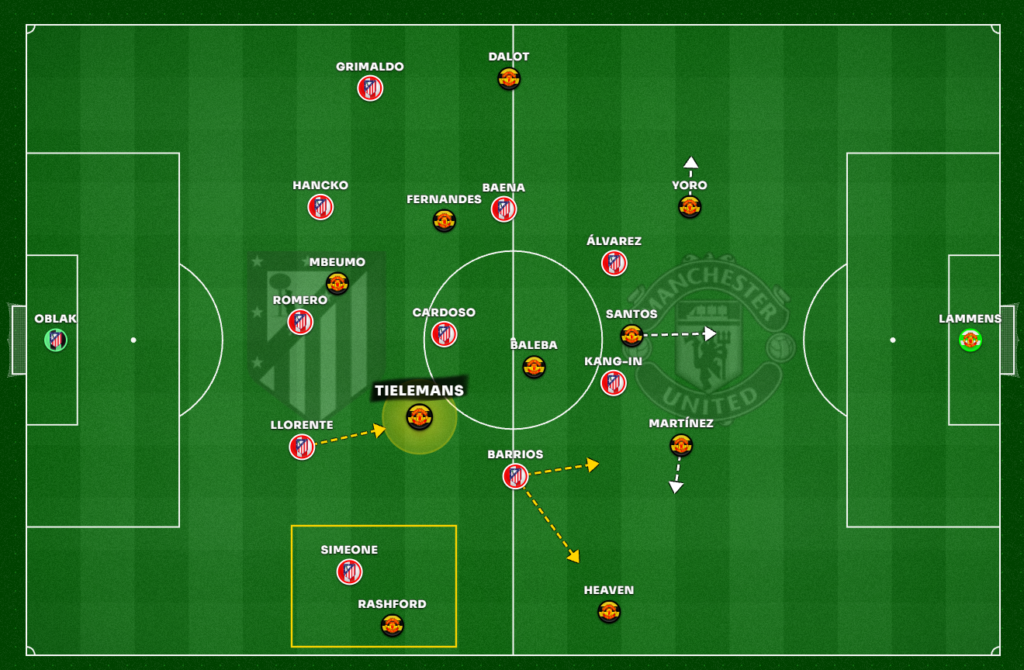 Análise tática: as rotações do Manchester United na saída de bola contra o Atlético de Madrid, com Santos baixando e Tielemans livre entre as linhas
