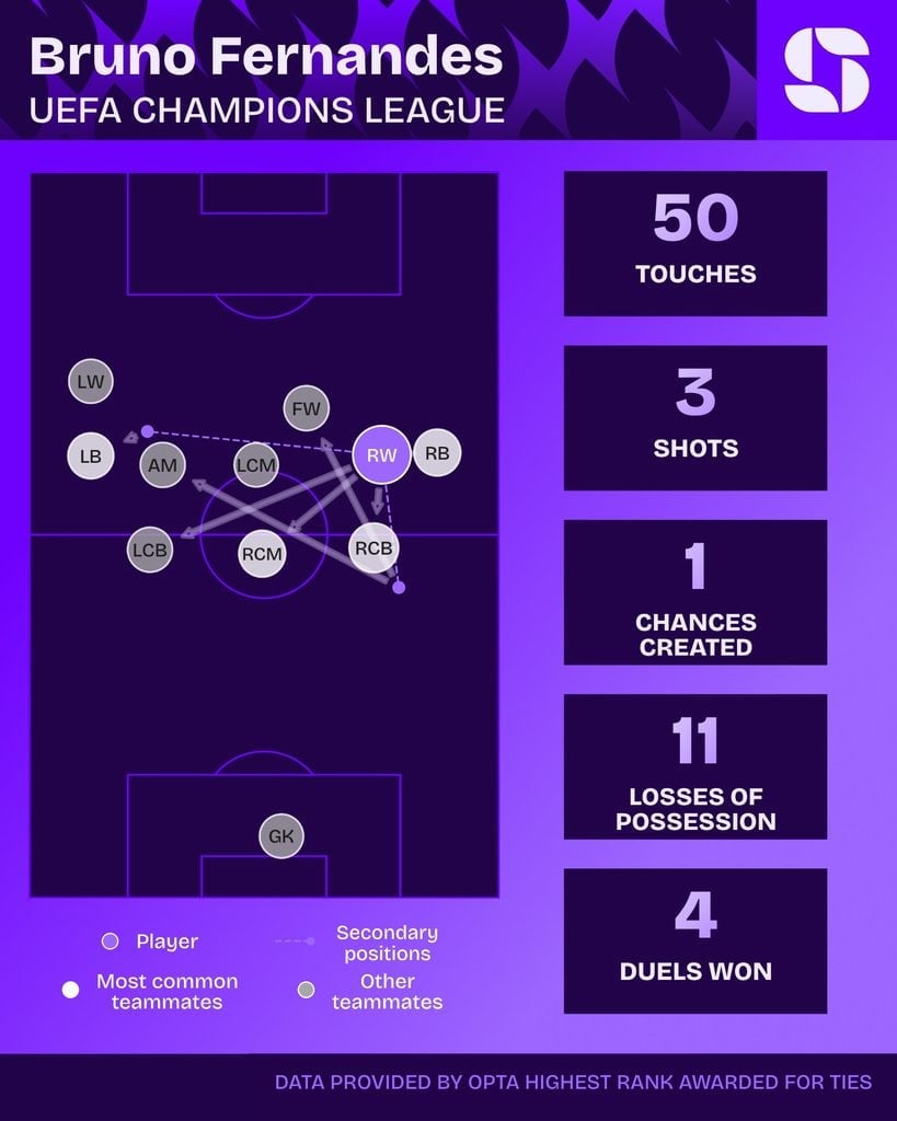 Bruno Fernandes contra o Atlético de Madrid na Champions League: 50 toques, 3 finalizações, 1 chance criada, 11 perdas de posse e 4 duelos vencidos
