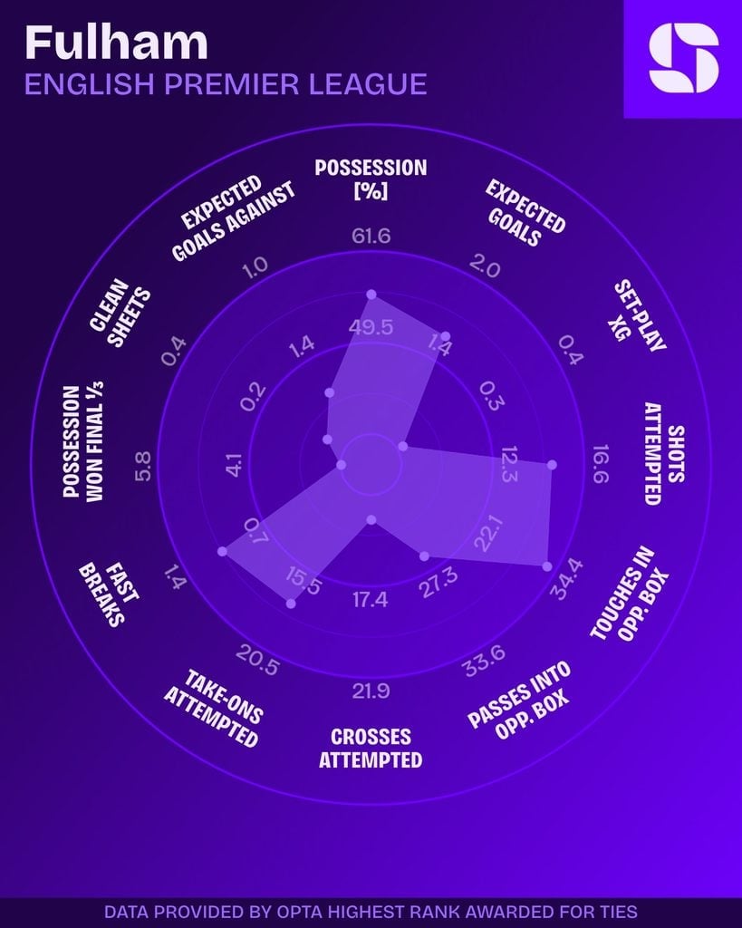 Radar do Fulham na Premier League 2026/27: posse, gols esperados, finalizações, toques na área adversária, contra-ataques e cruzamentos