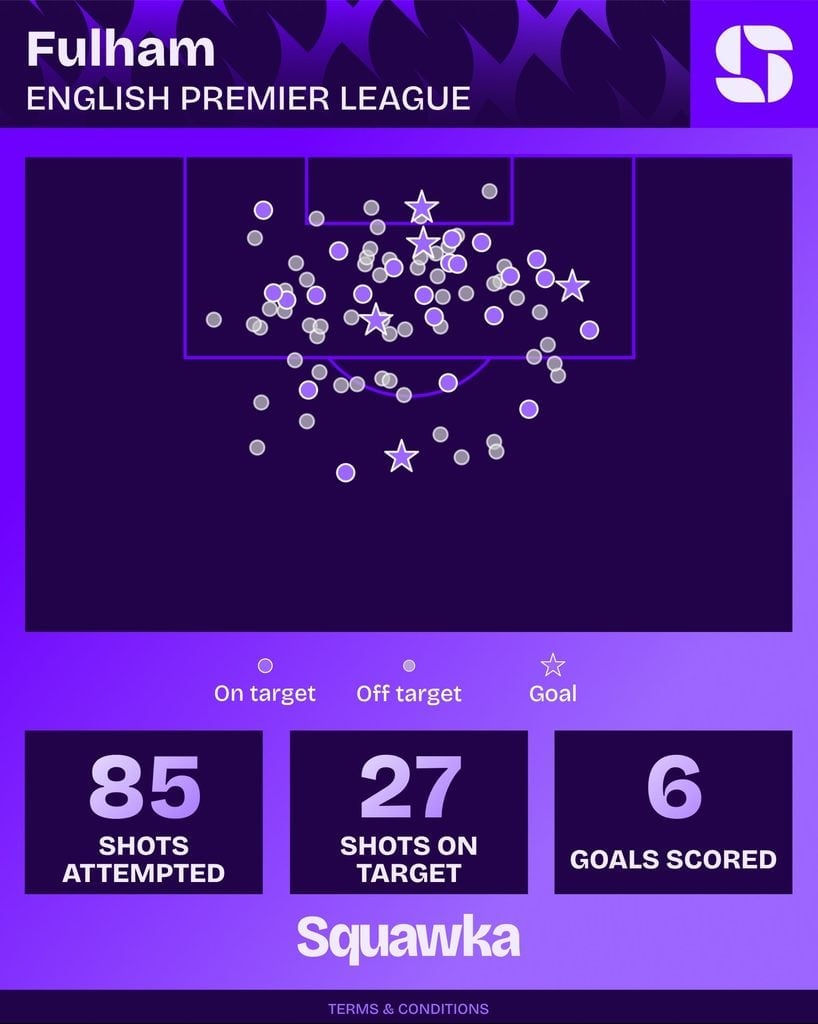 Mapa de finalizações do Fulham na Premier League 2026/27: 85 finalizações, 27 no alvo e 6 gols