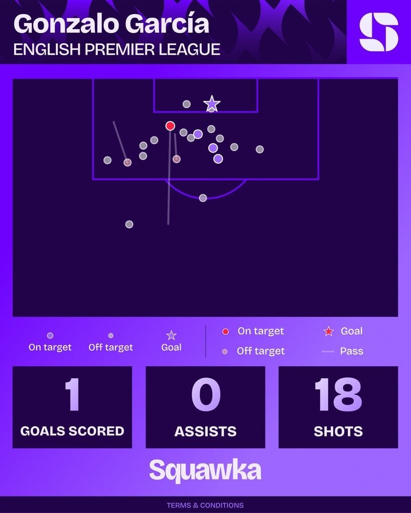 Mapa de finalizações de Gonzalo García na Premier League 2026/27: 1 gol, 0 assistências e 18 finalizações